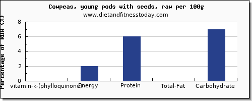 vitamin k (phylloquinone) and nutrition facts in vitamin k in cowpeas per 100g